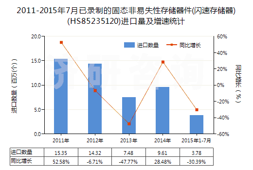 2011-2015年7月已錄制的固態(tài)非易失性存儲器件(閃速存儲器)(HS85235120)進口量及增速統(tǒng)計